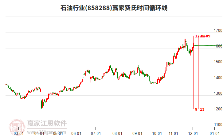 石油行業(yè)費(fèi)氏時間循環(huán)線工具 石油行業(yè)費(fèi)氏時間循環(huán)線工具