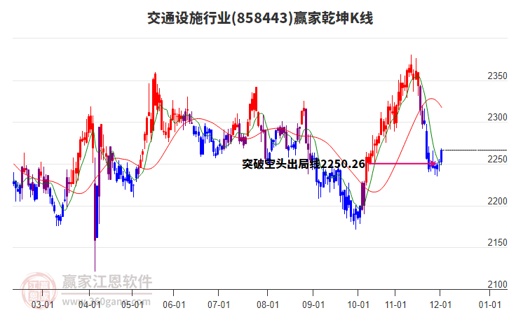 858443交通設(shè)施贏家乾坤K線工具 858443交通設(shè)施贏家乾坤K線工具