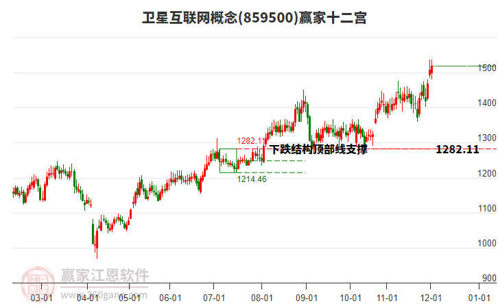 859500衛(wèi)星互聯(lián)網(wǎng)贏家十二宮工具