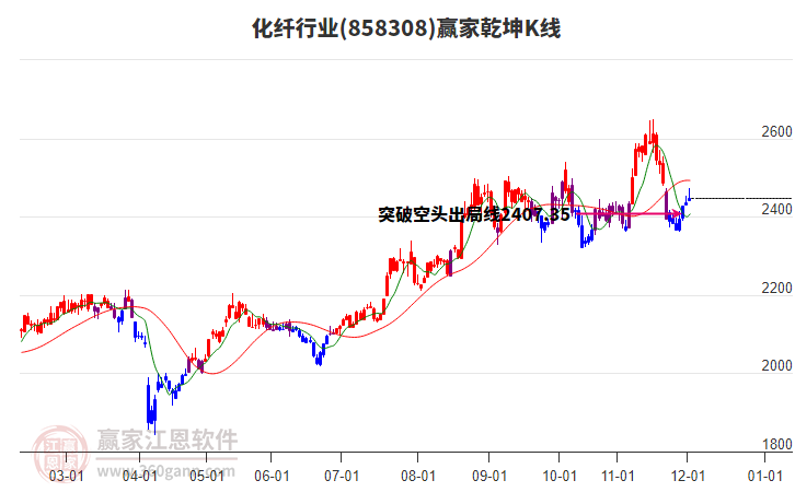 858308化纖贏家乾坤K線工具