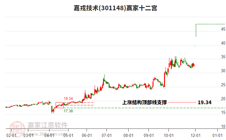 301148嘉戎技術(shù)贏家十二宮工具 301148嘉戎技術(shù)贏家十二宮工具