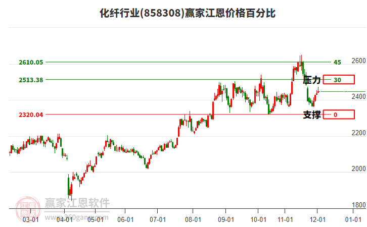 化纖行業(yè)江恩價(jià)格百分比工具