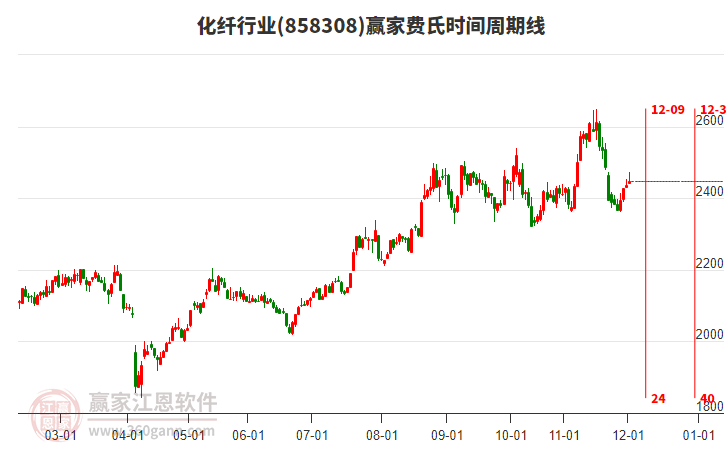 化纖行業(yè)費(fèi)氏時(shí)間周期線工具