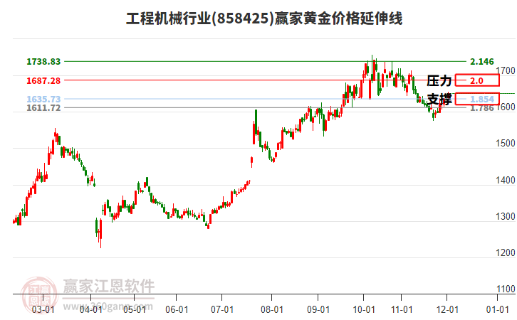 工程機(jī)械行業(yè)黃金價(jià)格延伸線工具