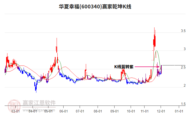 600340華夏幸福贏家乾坤K線工具 600340華夏幸福贏家乾坤K線工具