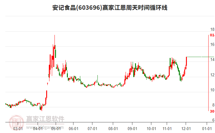 603696安記食品江恩周天時間循環(huán)線工具 603696安記食品江恩周天時間循環(huán)線工具