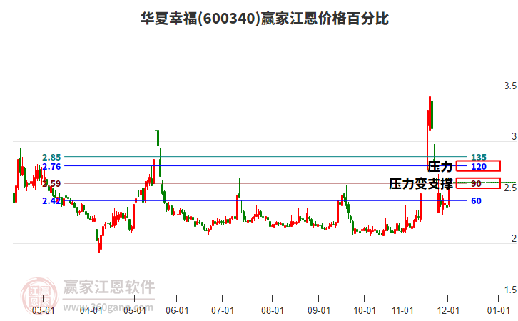600340華夏幸福江恩價格百分比工具 600340華夏幸福江恩價格百分比工具
