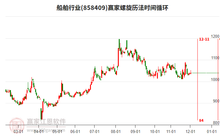 船舶行業(yè)螺旋歷法時(shí)間循環(huán)工具