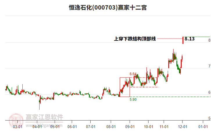 000703恒逸石化贏家十二宮工具