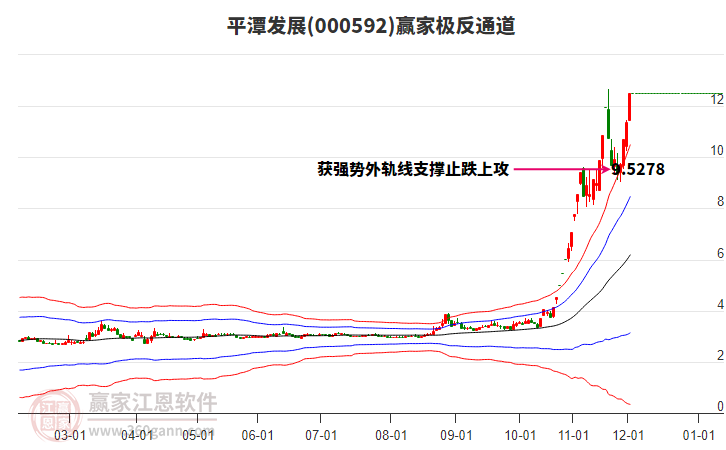 000592平潭發(fā)展贏家極反通道工具 000592平潭發(fā)展贏家極反通道工具