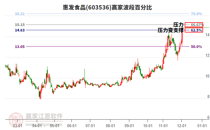 603536惠發(fā)食品波段百分比工具