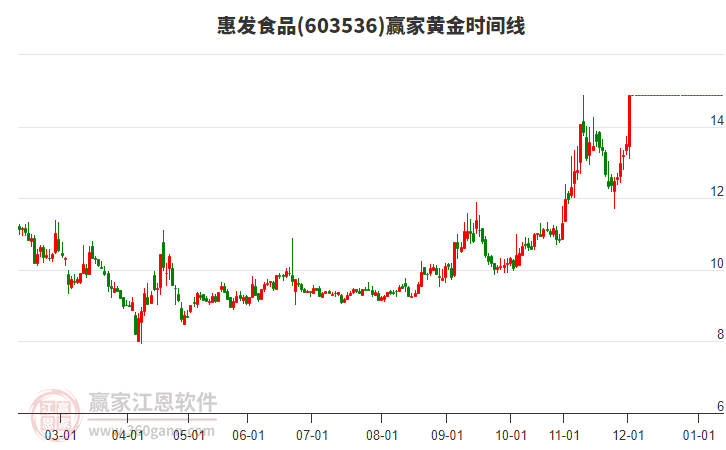 603536惠發(fā)食品黃金時間周期線工具 603536惠發(fā)食品黃金時間周期線工具