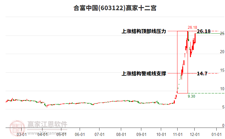 603122合富中國贏家十二宮工具