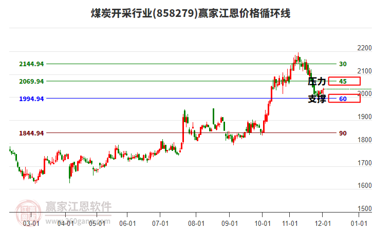 煤炭開采行業(yè)江恩價(jià)格循環(huán)線工具 煤炭開采行業(yè)江恩價(jià)格循環(huán)線工具