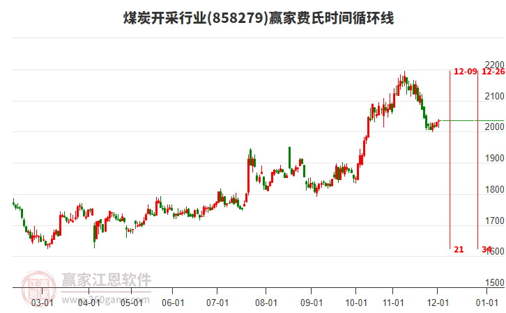 煤炭開采行業(yè)費(fèi)氏時(shí)間循環(huán)線工具 煤炭開采行業(yè)費(fèi)氏時(shí)間循環(huán)線工具