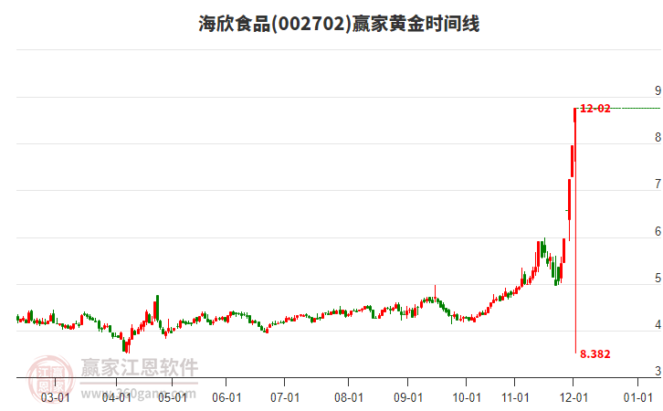 002702海欣食品黃金時(shí)間周期線工具