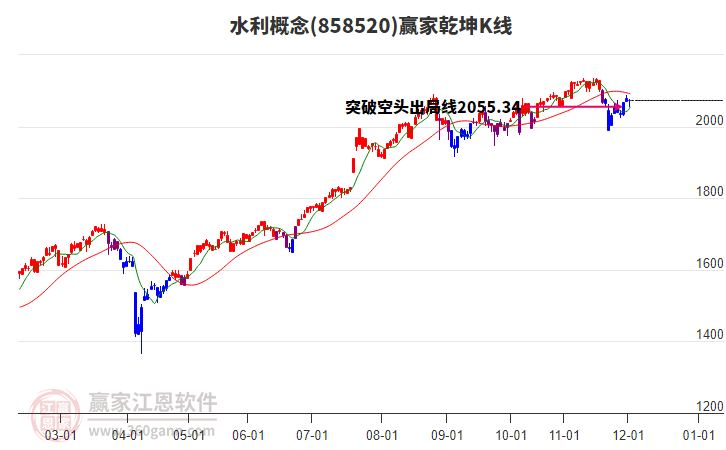 858520水利贏家乾坤K線工具 858520水利贏家乾坤K線工具