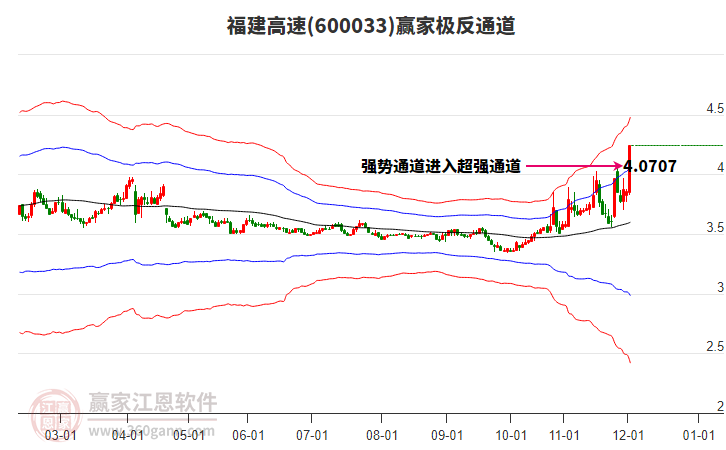 600033福建高速贏家極反通道工具