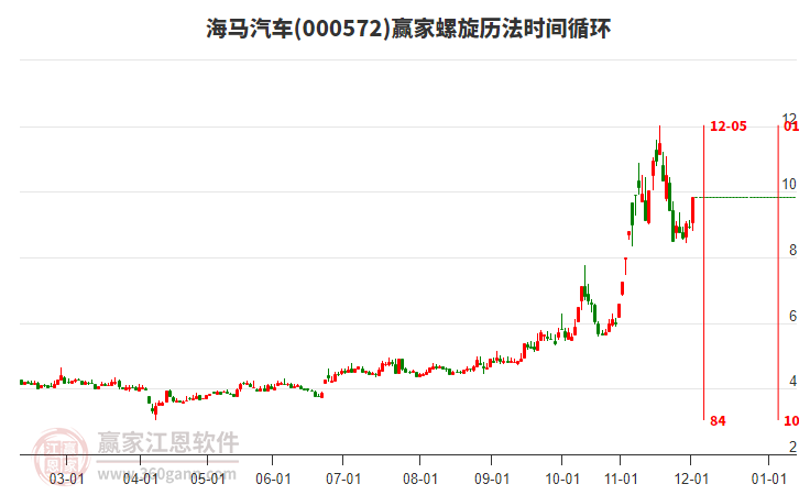 000572海馬汽車(chē)螺旋歷法時(shí)間循環(huán)工具