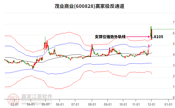 600828茂業(yè)商業(yè)贏家極反通道工具 600828茂業(yè)商業(yè)贏家極反通道工具