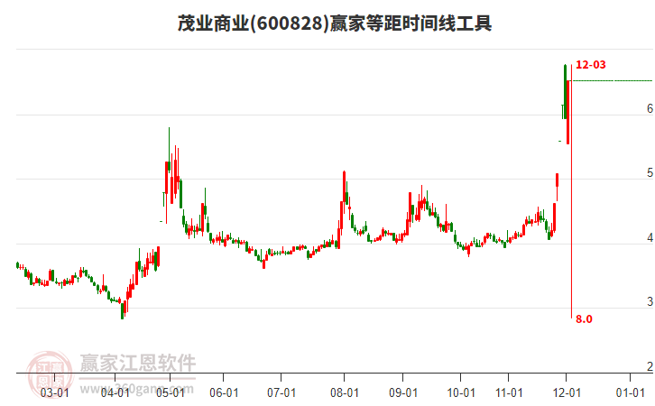 600828茂業(yè)商業(yè)等距時(shí)間周期線工具 600828茂業(yè)商業(yè)等距時(shí)間周期線工具