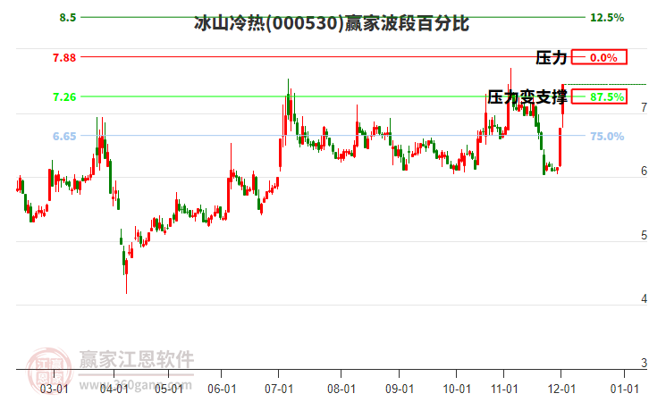 000530冰山冷熱波段百分比工具 000530冰山冷熱波段百分比工具