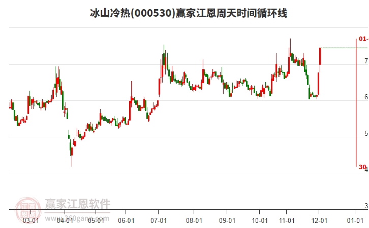 000530冰山冷熱江恩周天時間循環(huán)線工具 000530冰山冷熱江恩周天時間循環(huán)線工具