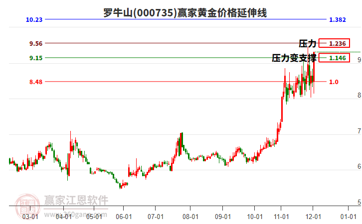 000735羅牛山黃金價(jià)格延伸線工具