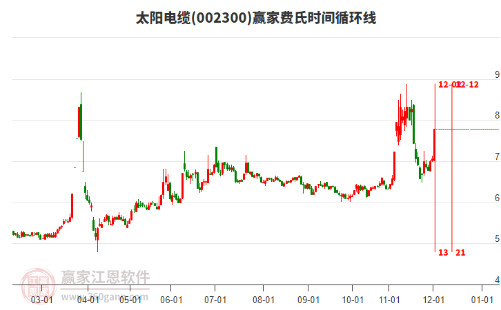 002300太陽電纜費(fèi)氏時間循環(huán)線工具