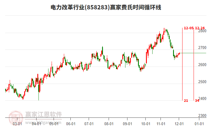 電力改革行業(yè)費(fèi)氏時(shí)間循環(huán)線工具