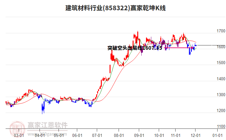 858322建筑材料贏家乾坤K線工具 858322建筑材料贏家乾坤K線工具