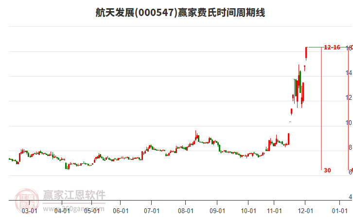 000547航天發(fā)展費氏時間周期線工具