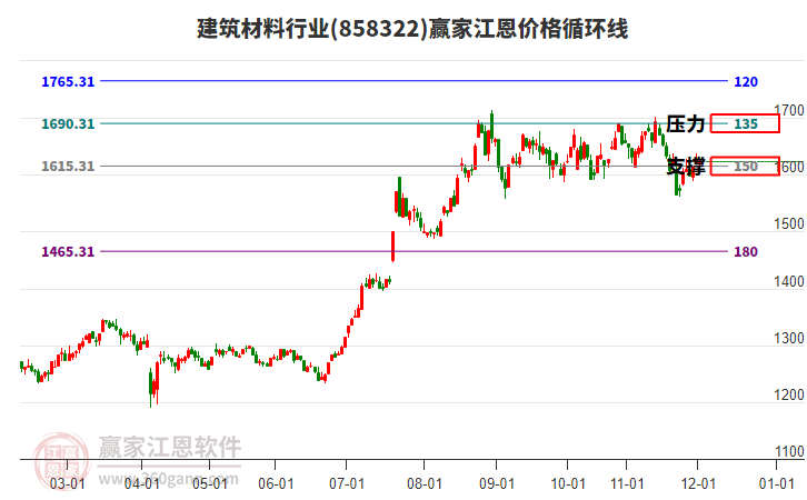建筑材料行業(yè)江恩價(jià)格循環(huán)線工具 建筑材料行業(yè)江恩價(jià)格循環(huán)線工具