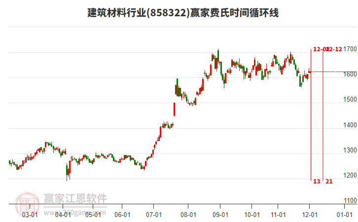 建筑材料行業(yè)費(fèi)氏時(shí)間循環(huán)線工具 建筑材料行業(yè)費(fèi)氏時(shí)間循環(huán)線工具