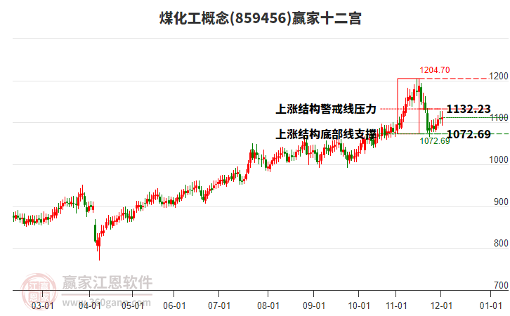 859456煤化工贏家十二宮工具