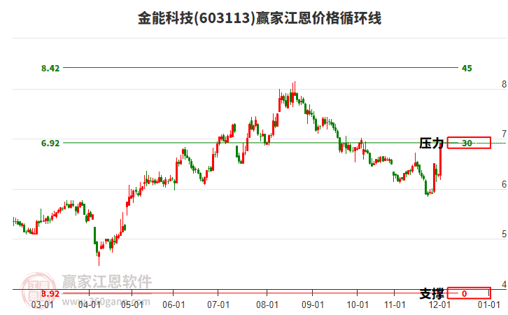 603113金能科技江恩價格循環(huán)線工具