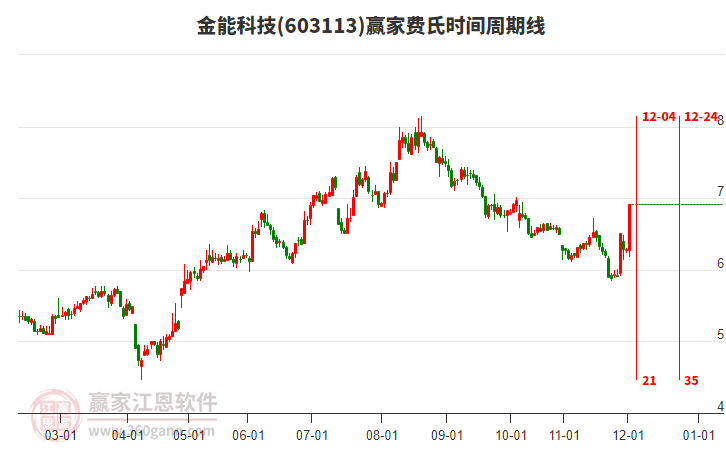 603113金能科技費氏時間周期線工具