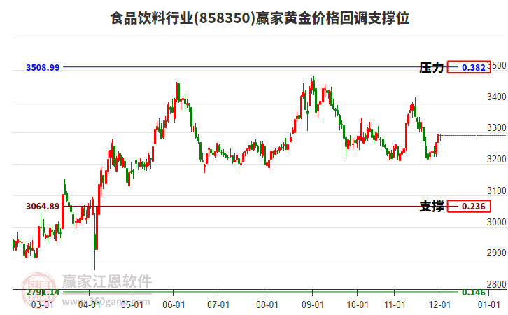 食品飲料行業(yè)黃金價格回調(diào)支撐位工具