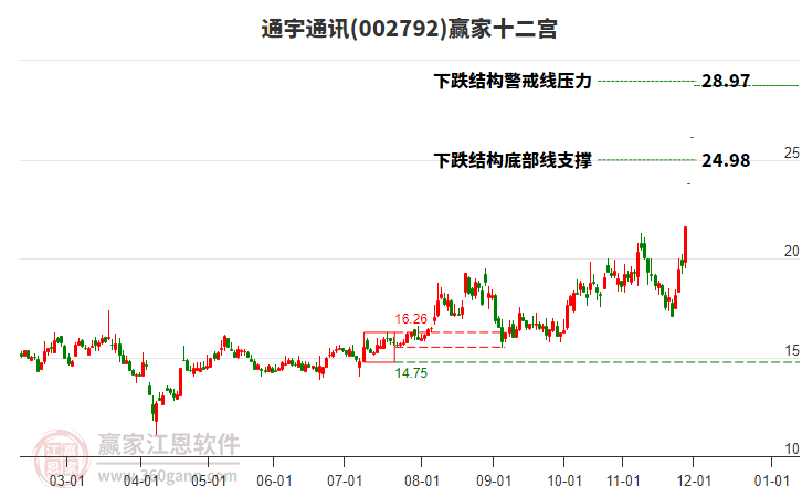 002792通宇通訊贏家十二宮工具