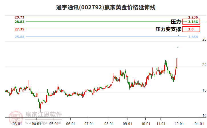 002792通宇通訊黃金價(jià)格延伸線工具