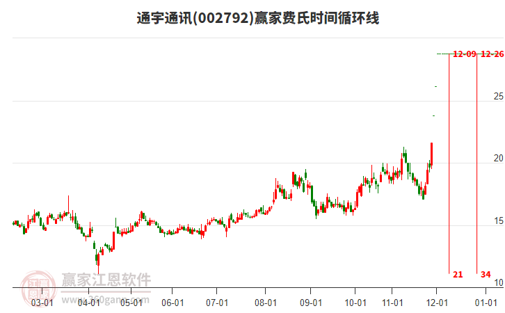 002792通宇通訊費(fèi)氏時(shí)間循環(huán)線工具