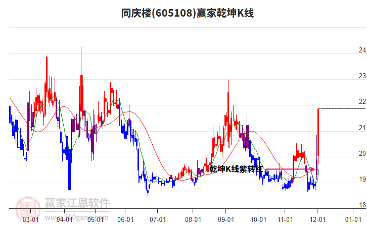 605108同慶樓贏家乾坤K線工具