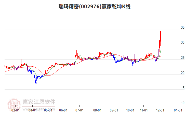 002976瑞瑪精密贏家乾坤K線工具