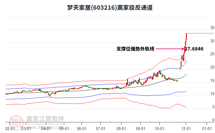 603216夢天家居贏家極反通道工具