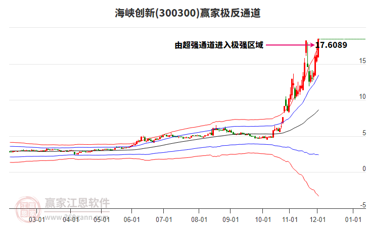300300海峽創(chuàng)新贏家極反通道工具