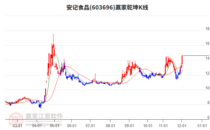603696安記食品贏家乾坤K線工具 603696安記食品贏家乾坤K線工具