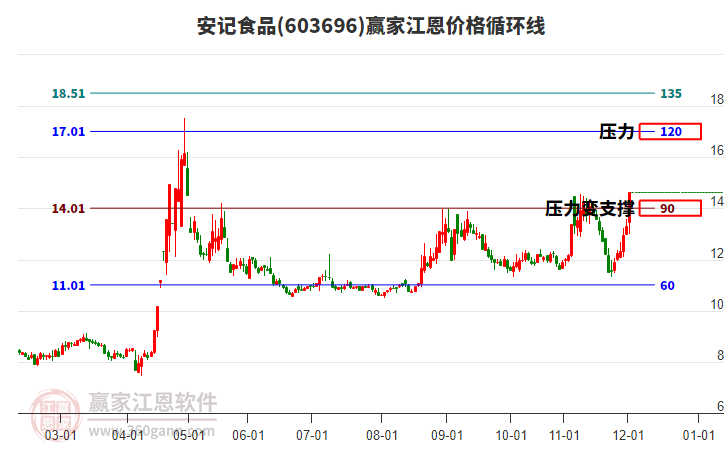 603696安記食品江恩價格循環(huán)線工具 603696安記食品江恩價格循環(huán)線工具