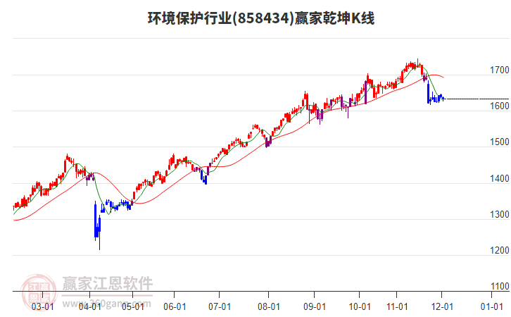 858434環(huán)境保護贏家乾坤K線工具 858434環(huán)境保護贏家乾坤K線工具