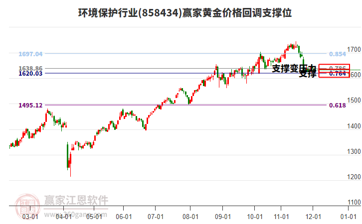 環(huán)境保護行業(yè)黃金價格回調(diào)支撐位工具 環(huán)境保護行業(yè)黃金價格回調(diào)支撐位工具