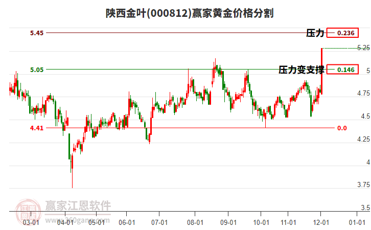 000812陜西金葉黃金價(jià)格分割工具 000812陜西金葉黃金價(jià)格分割工具